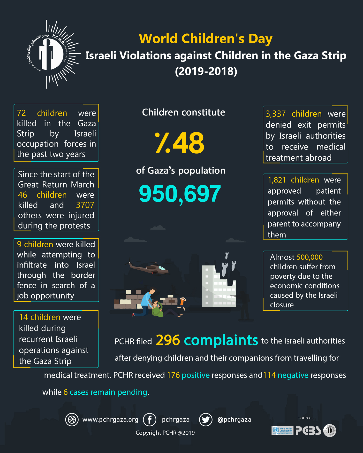 Infographic: Israeli violations against Palestinian children in the Gaza Strip